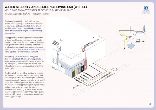 Water Security Living Lab diagram
