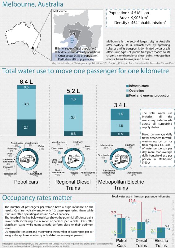 Water requirements of passenger transport infographic