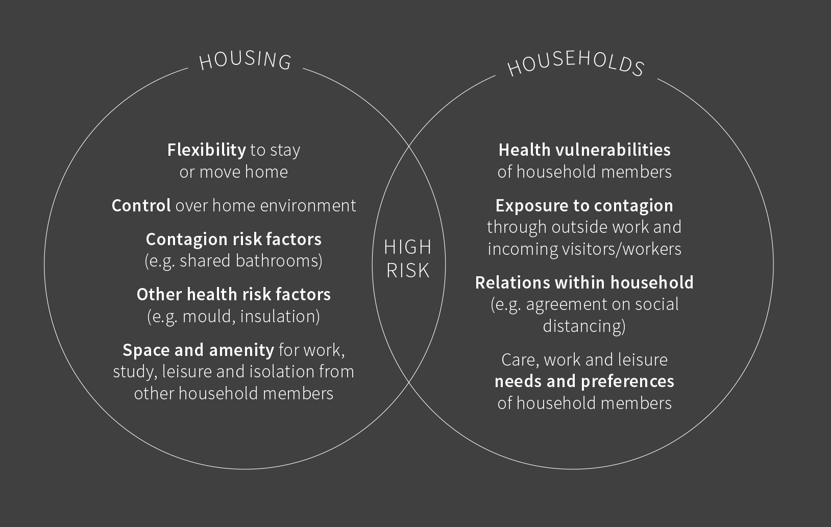 High risk factors for housing and households.