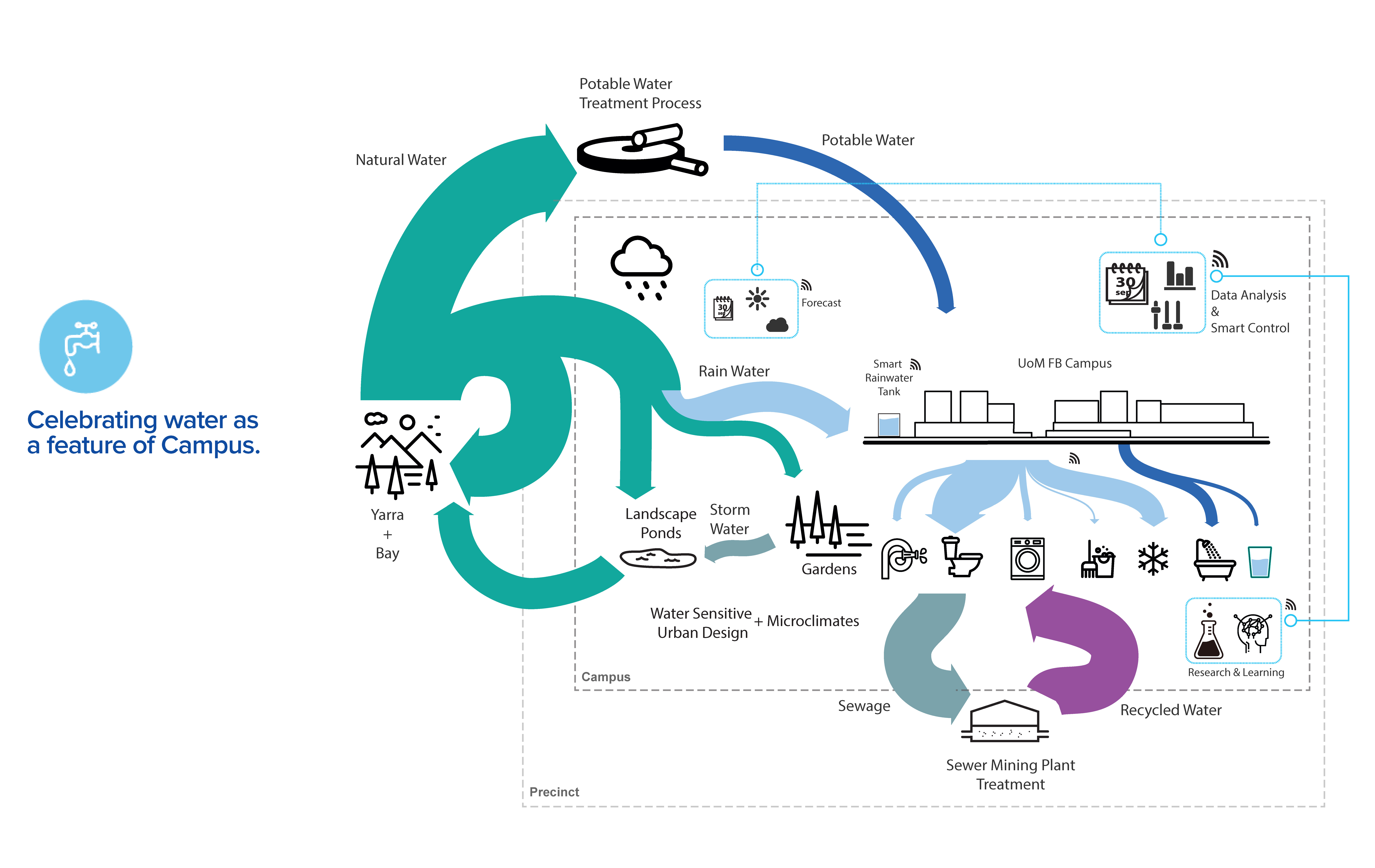 Fishermans Bend campus diagram of storm-water treatment chains for vertical filtration. The Water Security and Resilience Living Lab is a collaborative lab space being designed and built in Fishermans Bend Australia, with engineering, Biosciences and Landscape Architecture (2023).