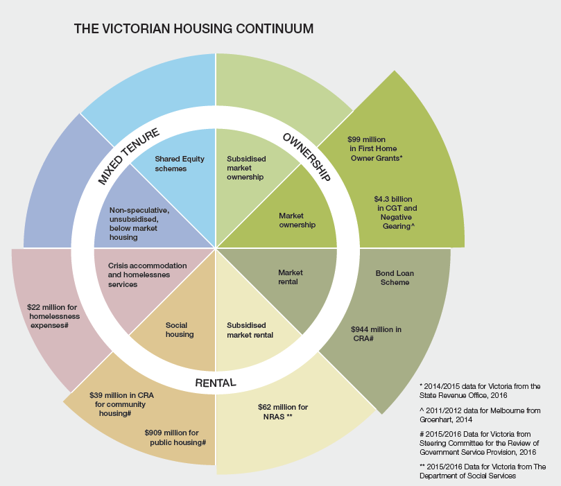 The Victorian Housing Continuum