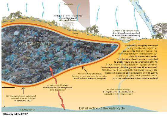 Landfill Mound: Cross Section
