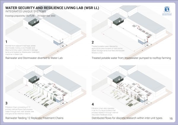 Water Security Living Lab diagram