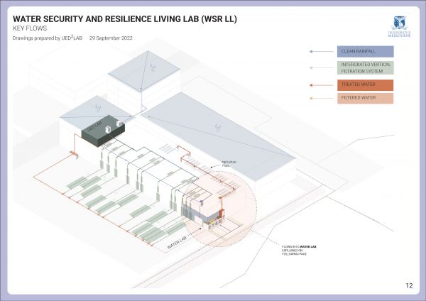 Water Security Living Lab diagram