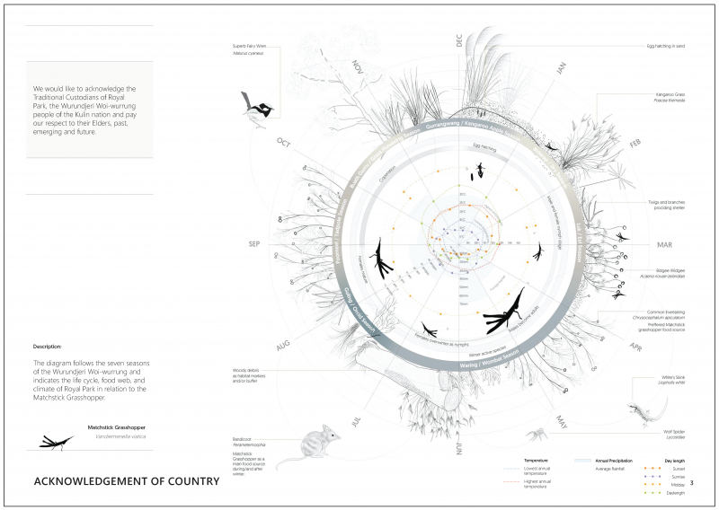 Seven-Season calendar of the Wurundjeri Woi-Wurrung clan