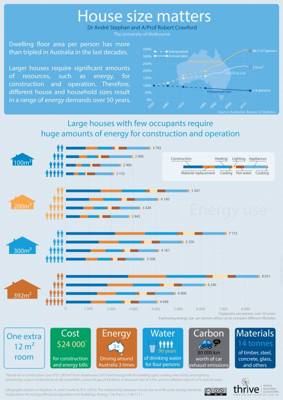 House Size Matters Infographic