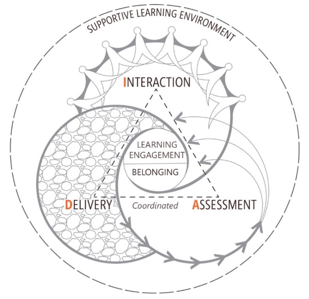 BEL+T’s DIAgram of Learning Design (2020)