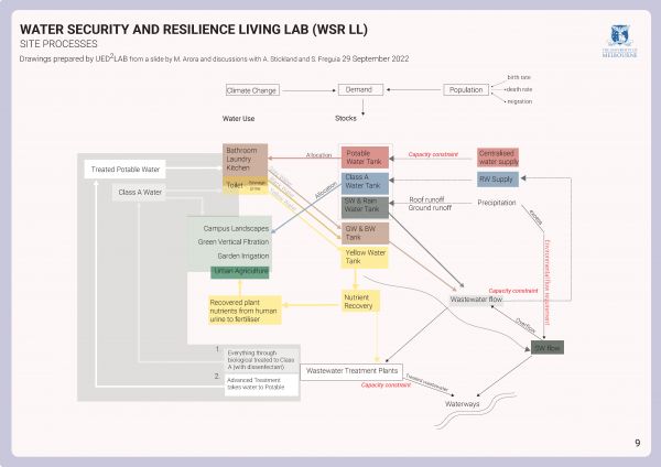 Water Security Living Lab diagram