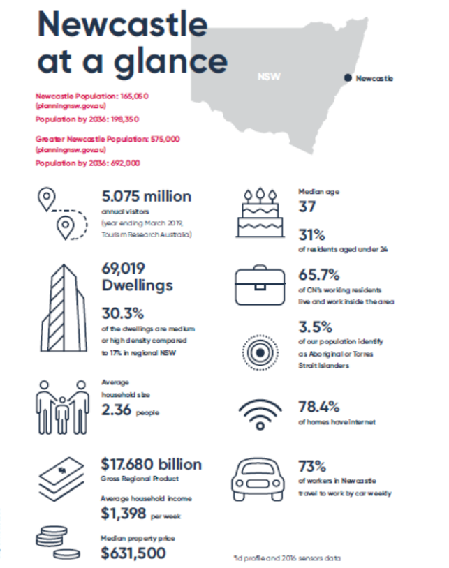 Newcastle at a glance